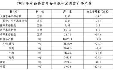 2022年永昌县国民经济和社会发展统计公报