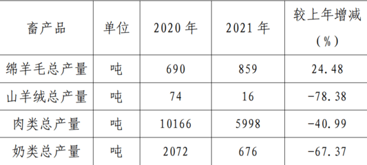 2021年海西蒙古族藏族自治州乌兰县人民政府国民经济和社会发展统计公报(2022年更新)